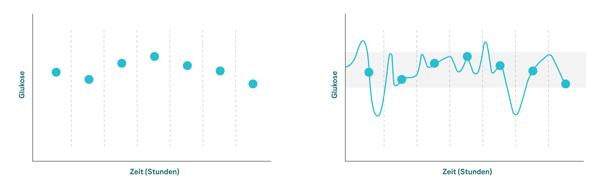 Zwei Diagramme, von denen das linke die BZM und das rechte die CGM darstellt. Die BZM wird mit Punkten illustriert, während das CGM-Diagramm Kurven aufweist, anhand derer Abweichungen identifiziert werden können.