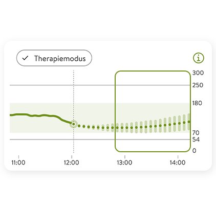 Glukosevorhersage-Grafik mit aktuellen und vorhergesagten Werten.