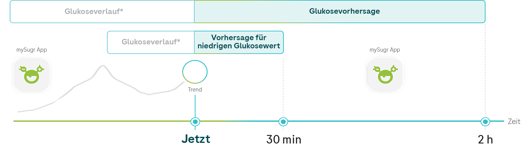 Grafik, auf der die Glukosevorhersage zu sehen ist, mit persönlichem Verlauf, Trend und Vorhersage für niedrigen Glukosewert für die nächsten 2 Stunden.
