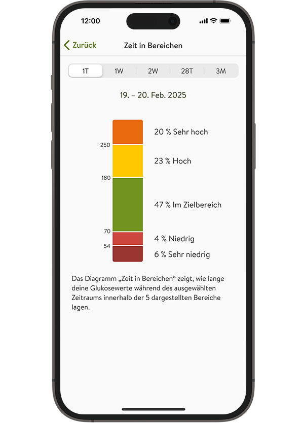  Screenshot der Anzeige „Zeit in Bereichen“ im mySugr Glukoseüberblick.